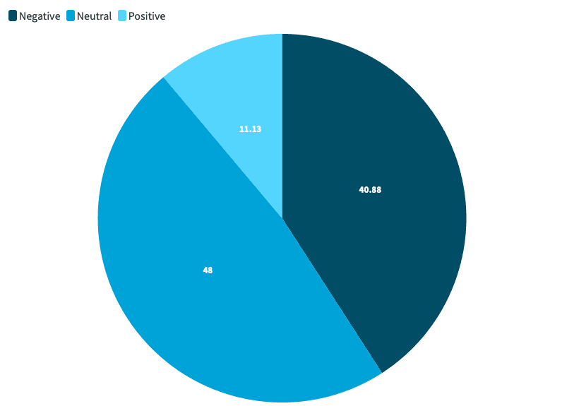 tweet sentiment distribution after ban