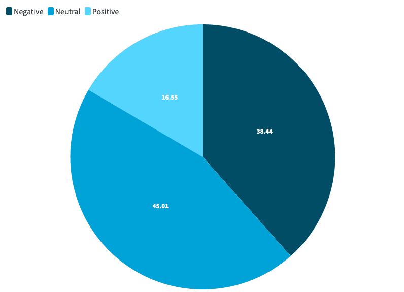 tweet sentiment distribution current day